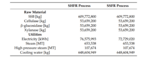 Raw Material و Utilities