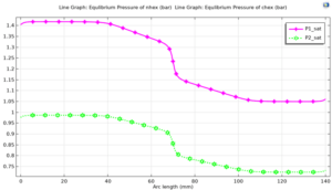 Antoine pressures of materials at the interface of two phases