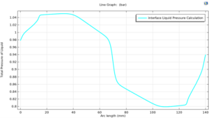 The total fluid pressure at the interface is calculated