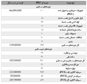 محاسبات مربوط به سرمایه گذاری کل