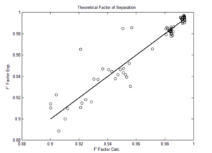 Comparison of the separation factor obtained from the New-Ex-MD-SF-PF model with laboratory data