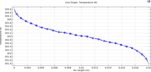 Temperature graph inside the membrane from the hot fluid side to the cold fluid side