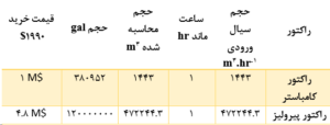 جدول هزینه راکتورها