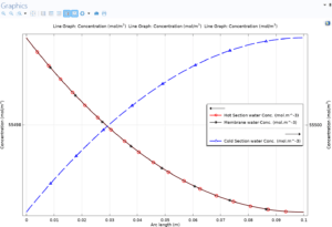 Concentration profile: