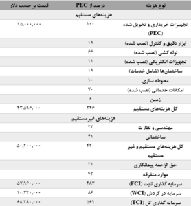 محاسبات مربوط به سرمایه گذاری کل