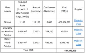 Estimation of Raw Material Cost