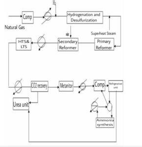 Simulation of Ammonia Production Unit in KERMANSHAH Pet. CO.