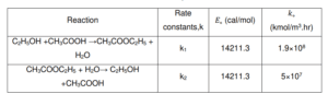 Table 2- Kinetics for Fischer esterification process of acetic acid with ethanol