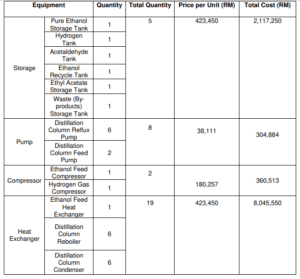  Approximate Cost of Major Equipment