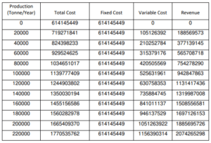 Break-Even Analysis for Ethyl Acetate 