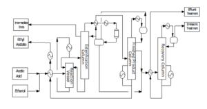 Block flow diagram of Ethanol dehydrogenation