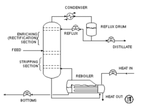 Basic Design Distillation Column