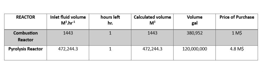 Reactor Price Table