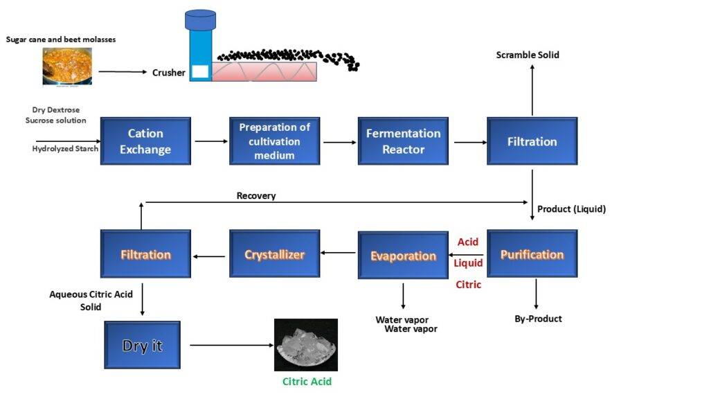 The mass balance around the equipment is done and added in the figure.