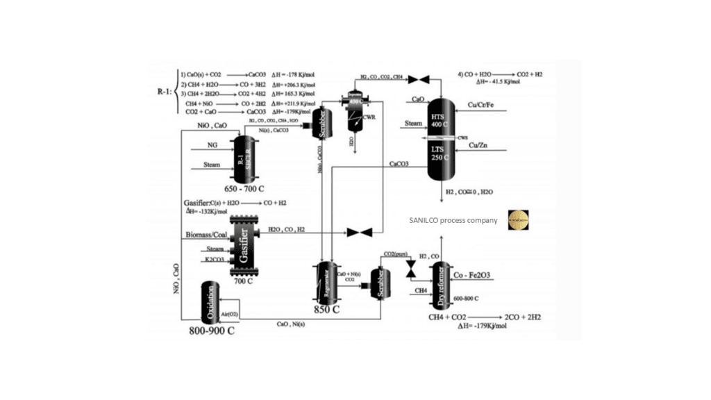 Designing and Simulating a New Process to Produce Synthesis Gas with Aspen plus