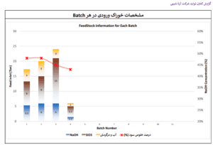 مشخصات خوراک ورودی