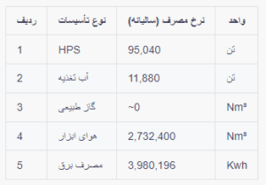 مشخصات مصرف خدمات