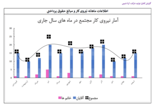 آمار نیروی کار و حقوق پرداختی