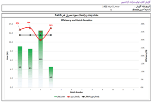 راندمان و مدت زمان تولید