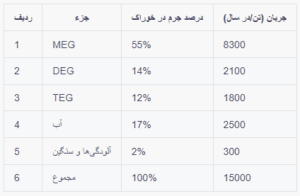 مشخصات خوراک