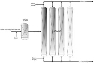 Integrated steel mill with using sorption-enhanced water–gas shift (SEWGS) technology.