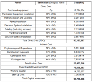 Capital Investment of the Ethyl Acetate