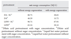 Net energy consumption of evaluated cases