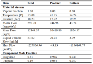 Primary operating data of the plant