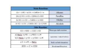 Fischer-Tropsch reactions