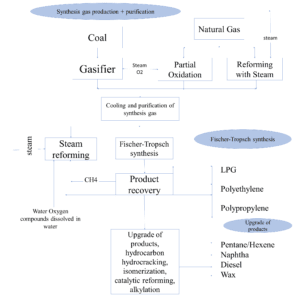 Fischer-Tropsch process