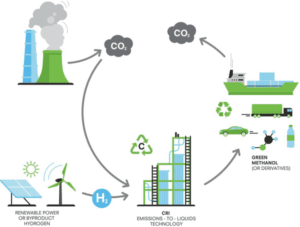 اقتصاد متانول: تبدیل متان و دی اکسید کربن