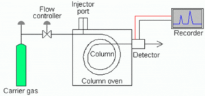 دیاگرام شماتیک اجزاری داخلی گاز کروماتوگراف