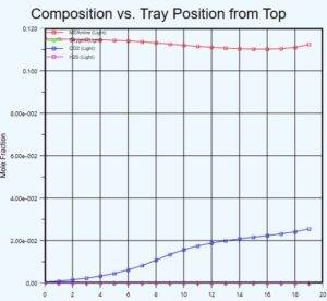 Simulation of CO2 removal from cement factory exhaust gases