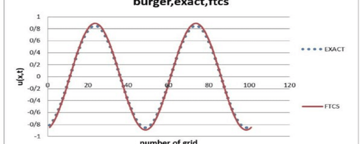 FTCS method in Fortran