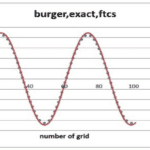 FTCS method in Fortran