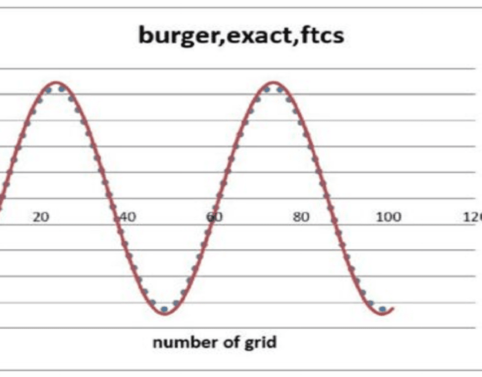 FTCS method in Fortran