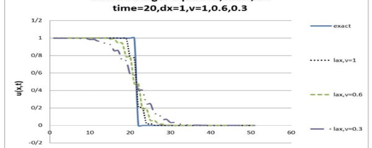 Inviscid Burgers Equation Solution with CFD (Lax Method) in Fortran