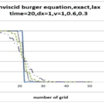 Inviscid Burgers Equation Solution with CFD (Lax Method) in Fortran