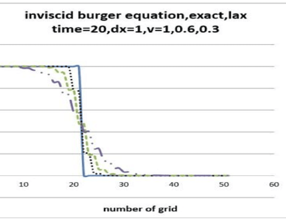 Inviscid Burgers Equation Solution with CFD (Lax Method) in Fortran