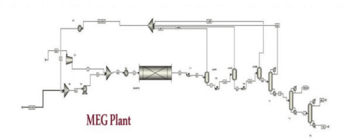 Monoethylene Glycol Simulation