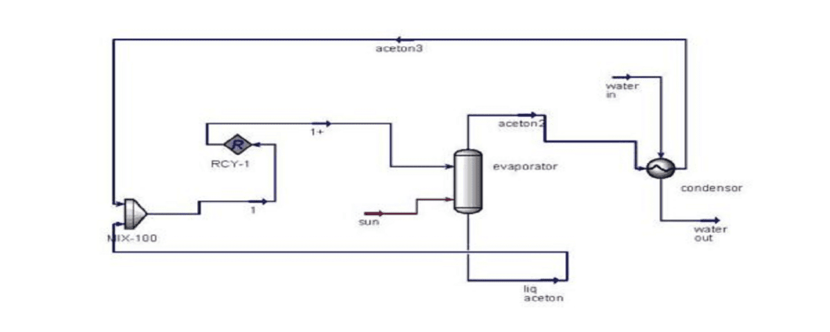 Simulation of fluid circulation thermal photovoltaic system