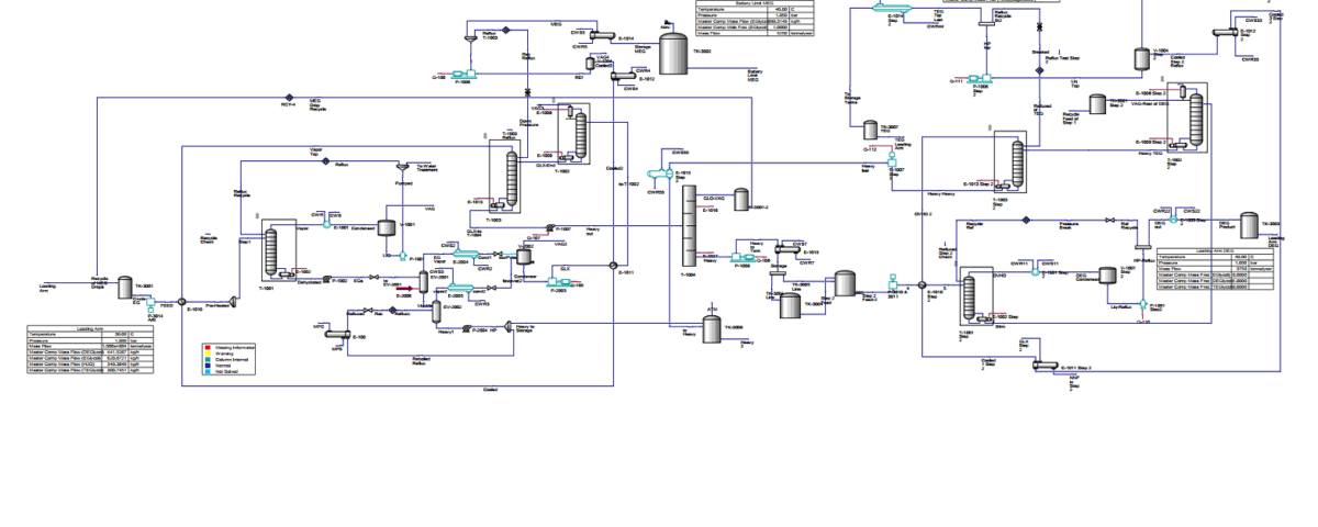 Simulation and optimization of monoethylene glycol (MEG) purification process with a production capacity of 15000KTY