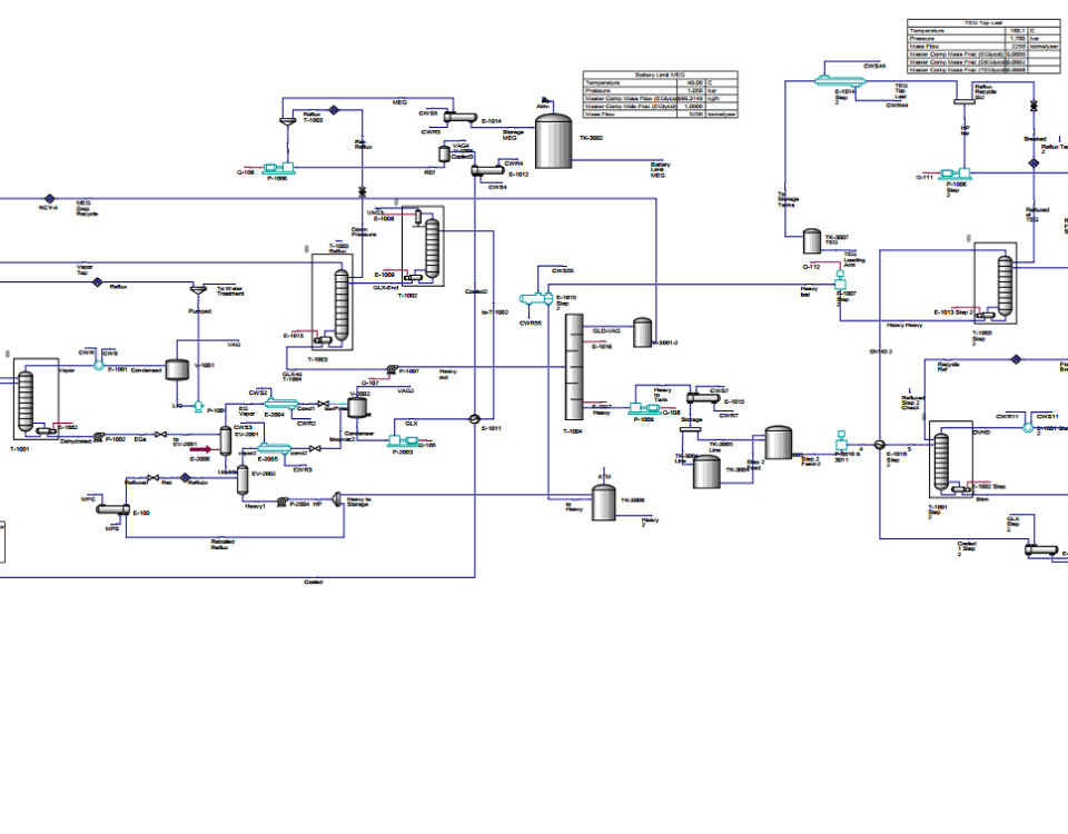 Simulation and optimization of monoethylene glycol (MEG) purification process with a production capacity of 15000KTY