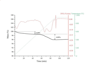 شکل تکمیلی 1 پروفایل TG-DTG از Sr0.8Ba0.2Fe0.2Mn0.8O3-δ پس از یک چرخه