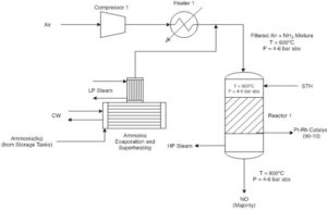 Ammonia Oxidation 