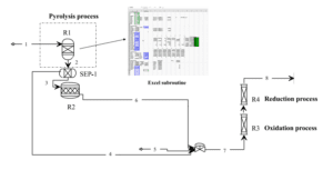 Aspen Plus flowsheet simulation of the gasification model. 