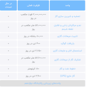 واحدهای پالایشگاه دوازدهم