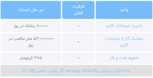 واحدهای پالایشگاه چهاردهم گاز پارس جنوبی (فاز 11)