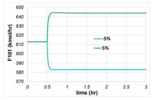 Diagram of Changes in Molar Flow Rate