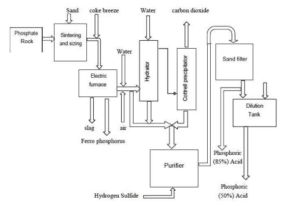 فلوشیت کلی فرایند طراحی تولید اسید فسفریک